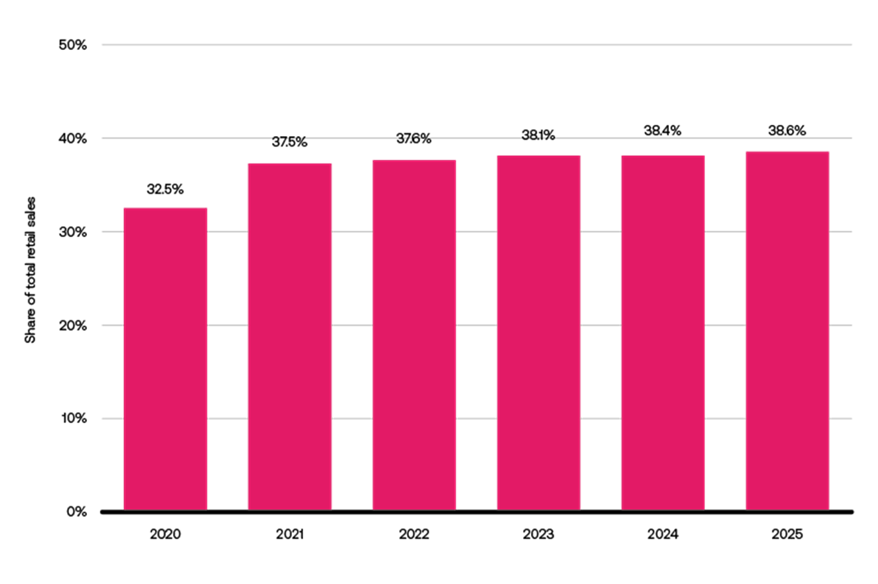 Bar chart shows eCommerce share of retail sales revenue in the United Kingdom from 2020 to 2025.