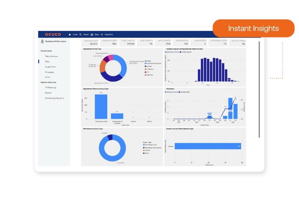 Dashboard of Acuitas 3, Ocuco's practice managemente software, with six different graphs, shows instant insights