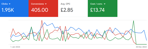 Image of Google Ads stats for an OptiCommerce client showing campaign performance metrics: 1.95K clicks, 405 conversions, £2.85 average cost per click, and £13.74 cost per conversion, illustrated with a line graph tracking results from January to December 2024.